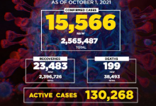 菲律宾新增确诊病例15566例 累计2565487例