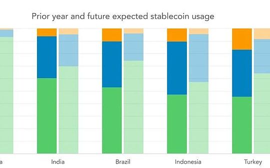 今年预计稳定币结算量将达5.28万亿美元 成为金融体系主要组成部分
