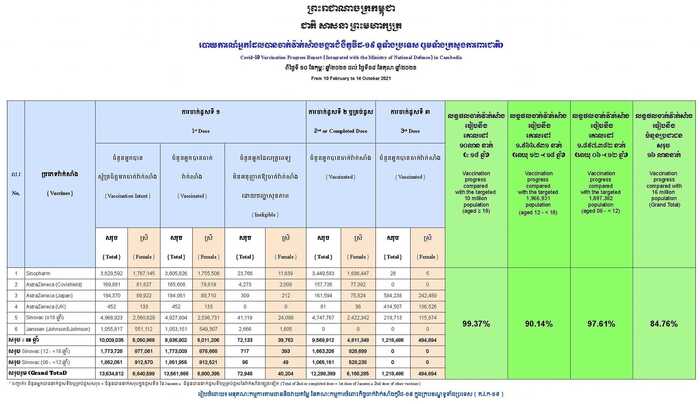 柬埔寨接种疫苗率已达到84.76%