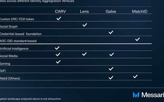 Messari：Web3 ID聚合协议格局一览