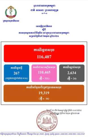 柬埔寨新增267例确诊