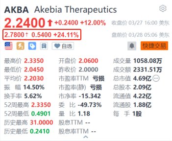 Akebia Therapeutics盘前大涨超24% FDA批准其贫血症药物