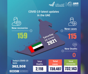 阿联酋宣布 115 例新的 COVID-19 病例，159 例康复，过去 24 小时内无死亡病例