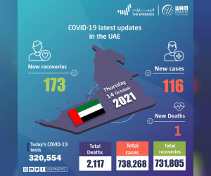 阿联酋在过去24小时内宣布116例新的COVID-19病例，173例痊愈，一列死亡