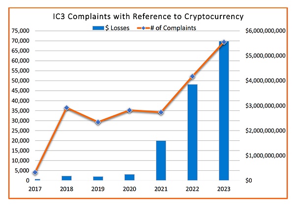 报告解读｜FBI 发布 2023 年加密货币欺诈报告