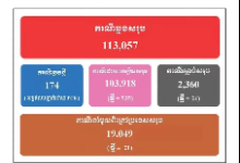 柬埔寨新增确诊病例174例 其中21例为境外输入