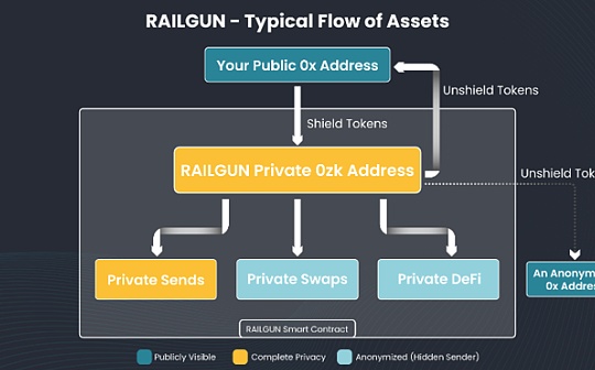 6个问题读懂Vitalik亲自使用及点赞的隐私协议RAILGUN
