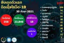 老挝新增确诊病例358例