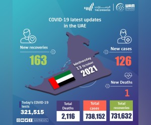 阿联酋在过去 24 小时内宣布 126 例新的 COVID-19 病例，163 例康复，1 例死亡