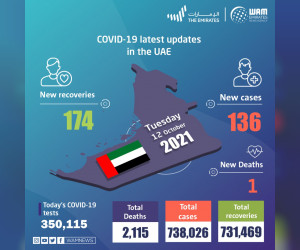 阿联酋在过去 24 小时内宣布 136 例新的 COVID-19 病例，174 例康复，1 例死亡