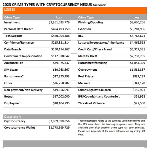 报告解读｜FBI 发布 2023 年加密货币欺诈报告